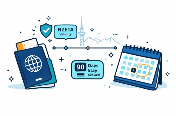 Semi flat vector illustration showing a passport, calendar and timeline for a long New Zealand trip, with icons representing NZeTA validity and allowed stay, deep blue and turquoise primary colors with teal accents, minimalist white background and a faint outline of Auckland Sky Tower, modern digital style, calm and organized atmosphere